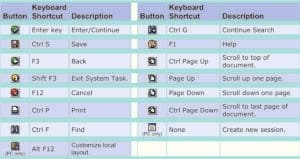 Essential SAP Keyboard Shortcuts For Faster Navigation